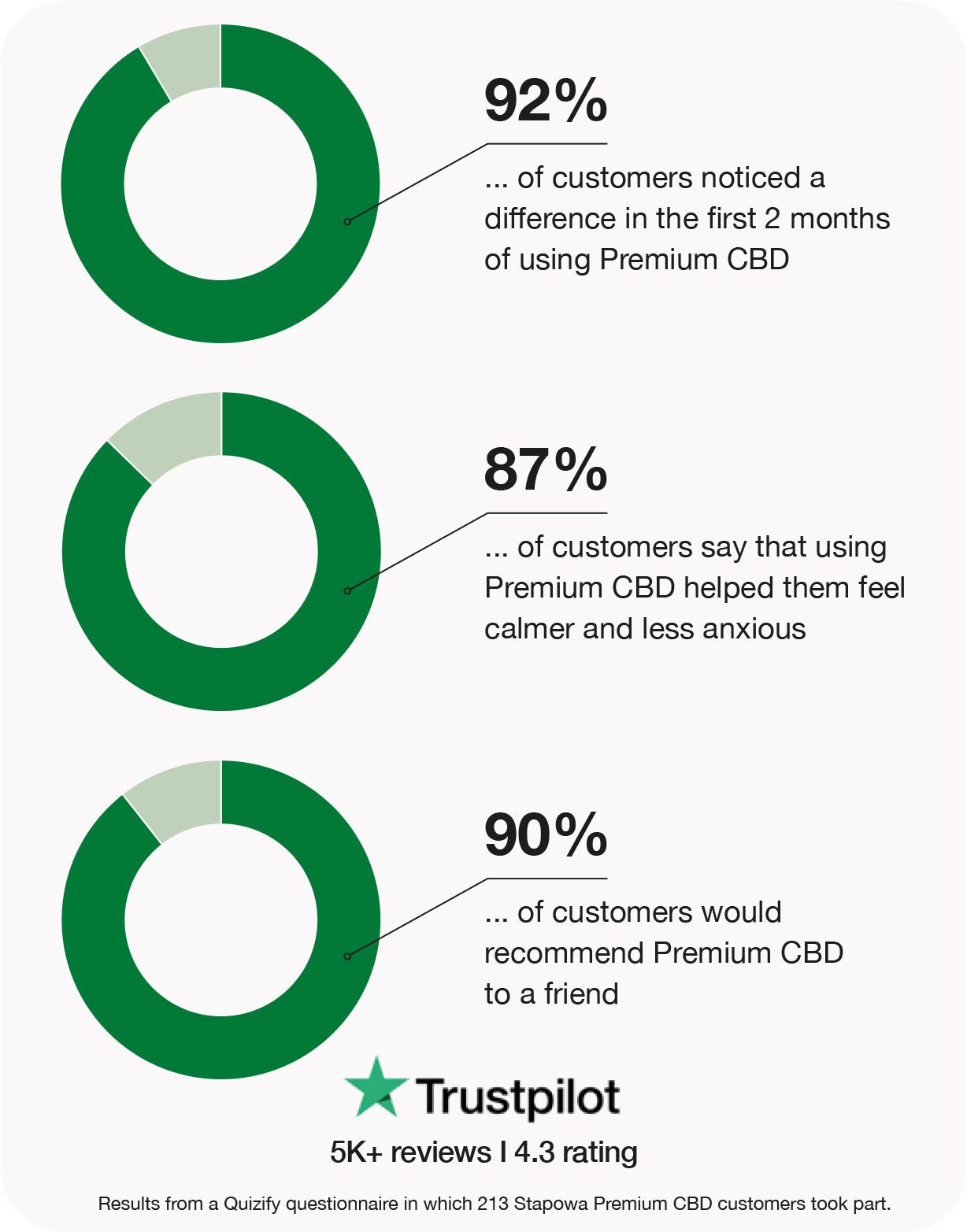 premium CBD 5mg gummies