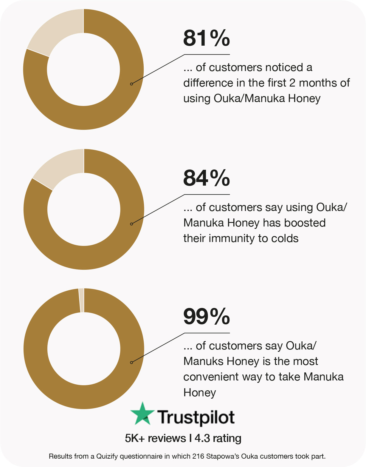 OUKA manuka honey 525MGO+ gummies