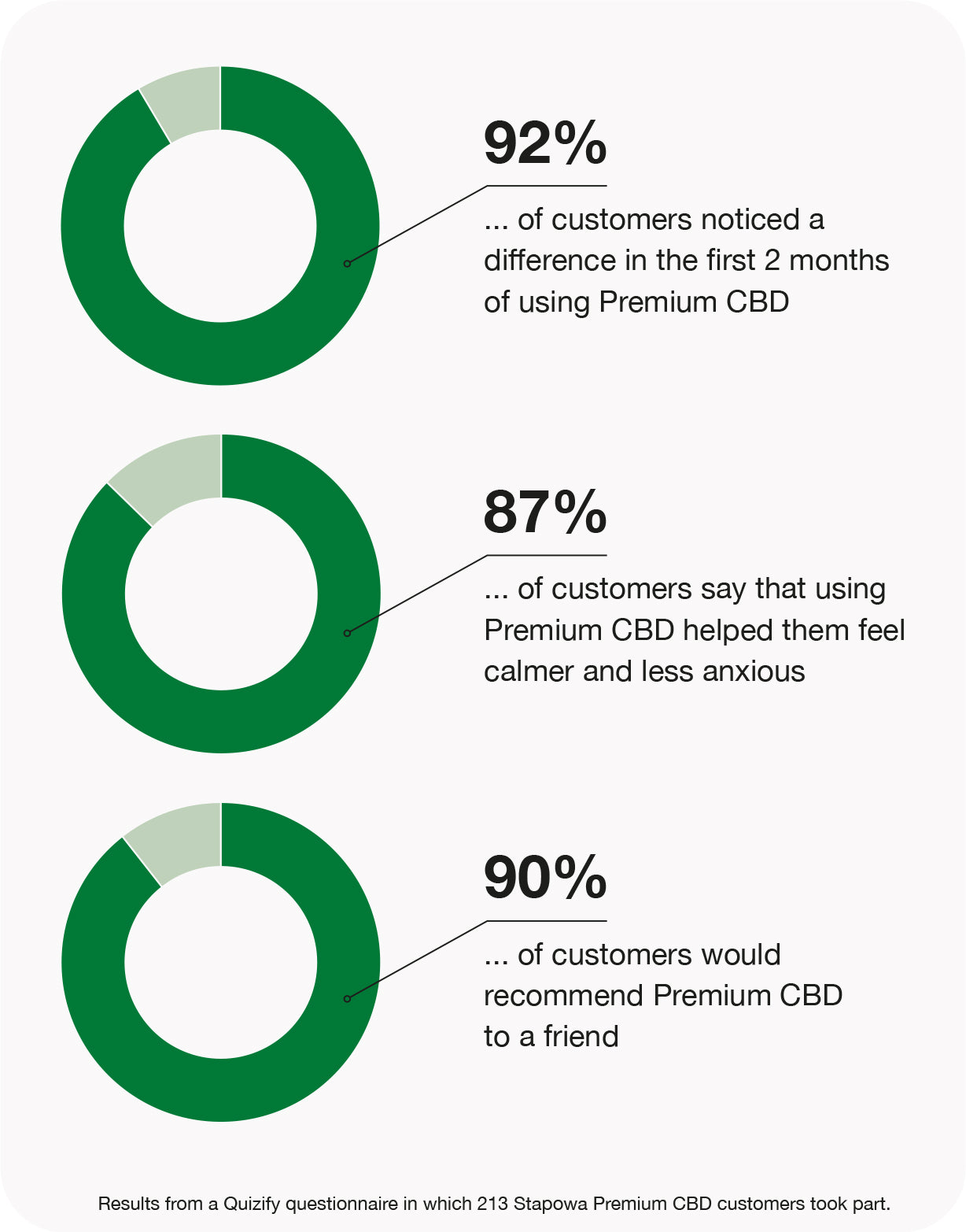 premium CBD 5mg gummies