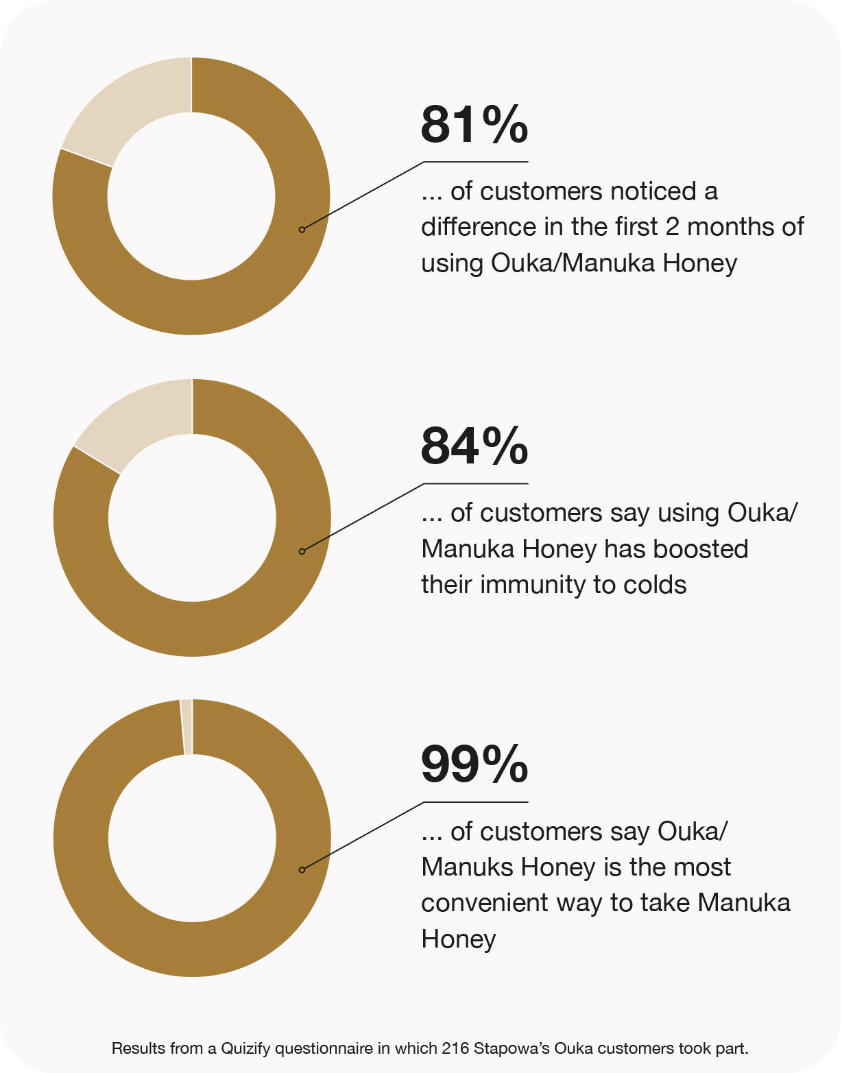 OUKA manuka honey 525MGO+ gummies
