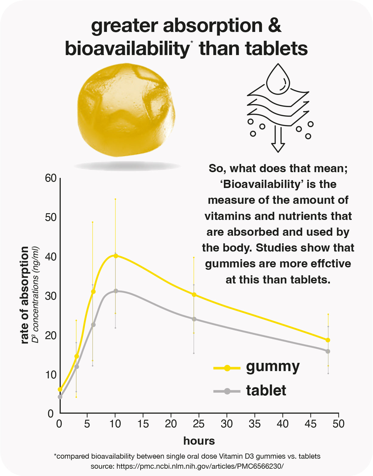 vitamin D3 1000iu gummies